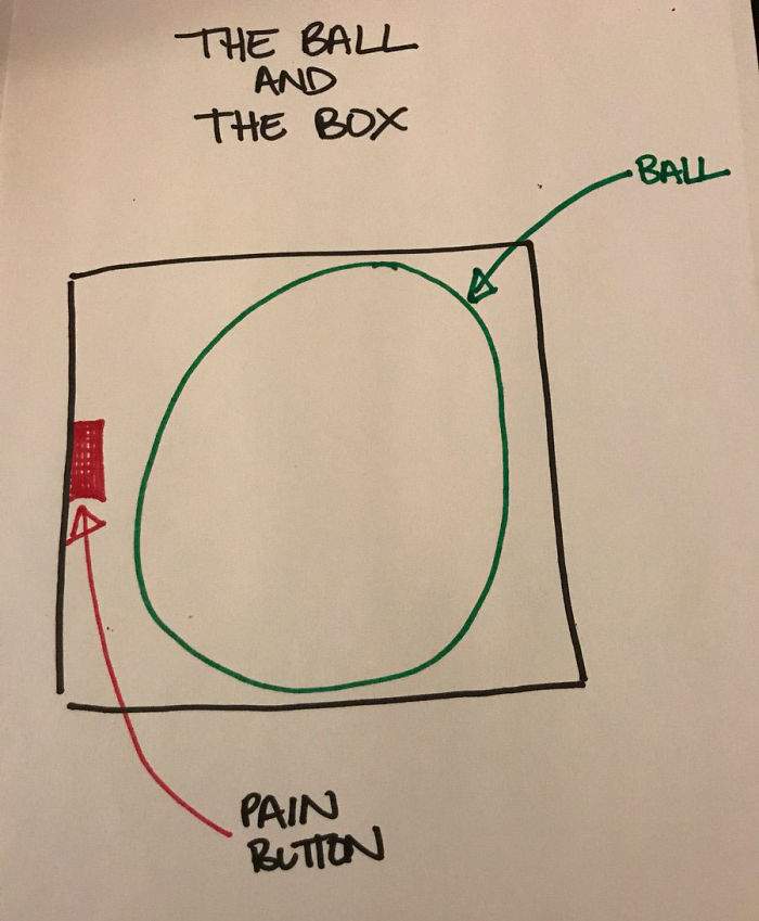 schéma d'une balle dans une boite avec un bouton douleur du deuil