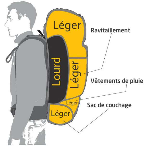 Voici comment ranger son sac de randonnée et répartir le poids pour éviter la fatigue et le mal de dos