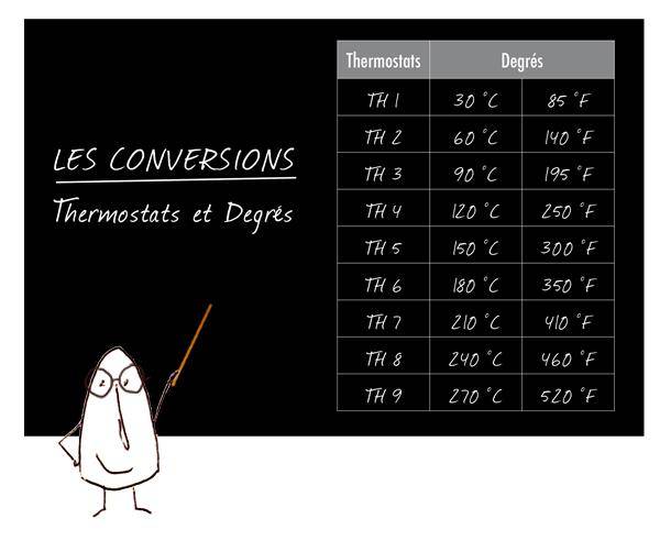 Conversion thermostat et degrés