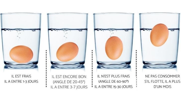 Plonger un oeuf dans un verre pour savoir s'il est frais ou périmé